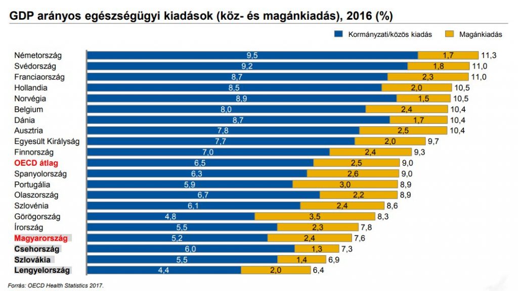 Egészségügyi kiadások 2019